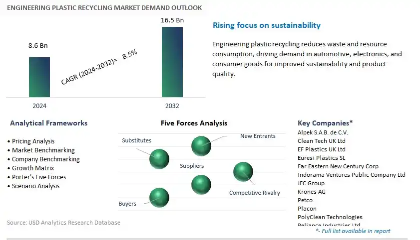 Engineering Plastic Recycling Industry- Market Size, Share, Trends, Growth Outlook